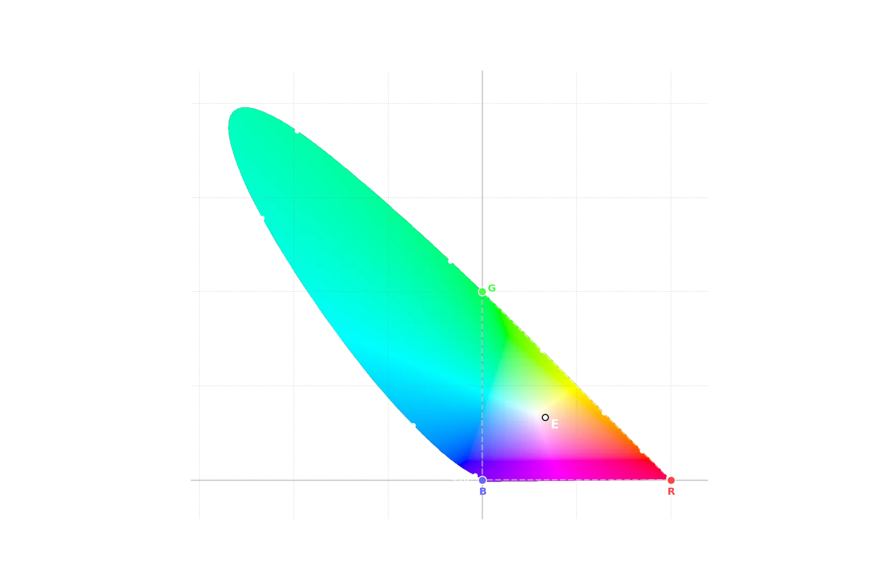 CIE rg Chromaticity Diagram